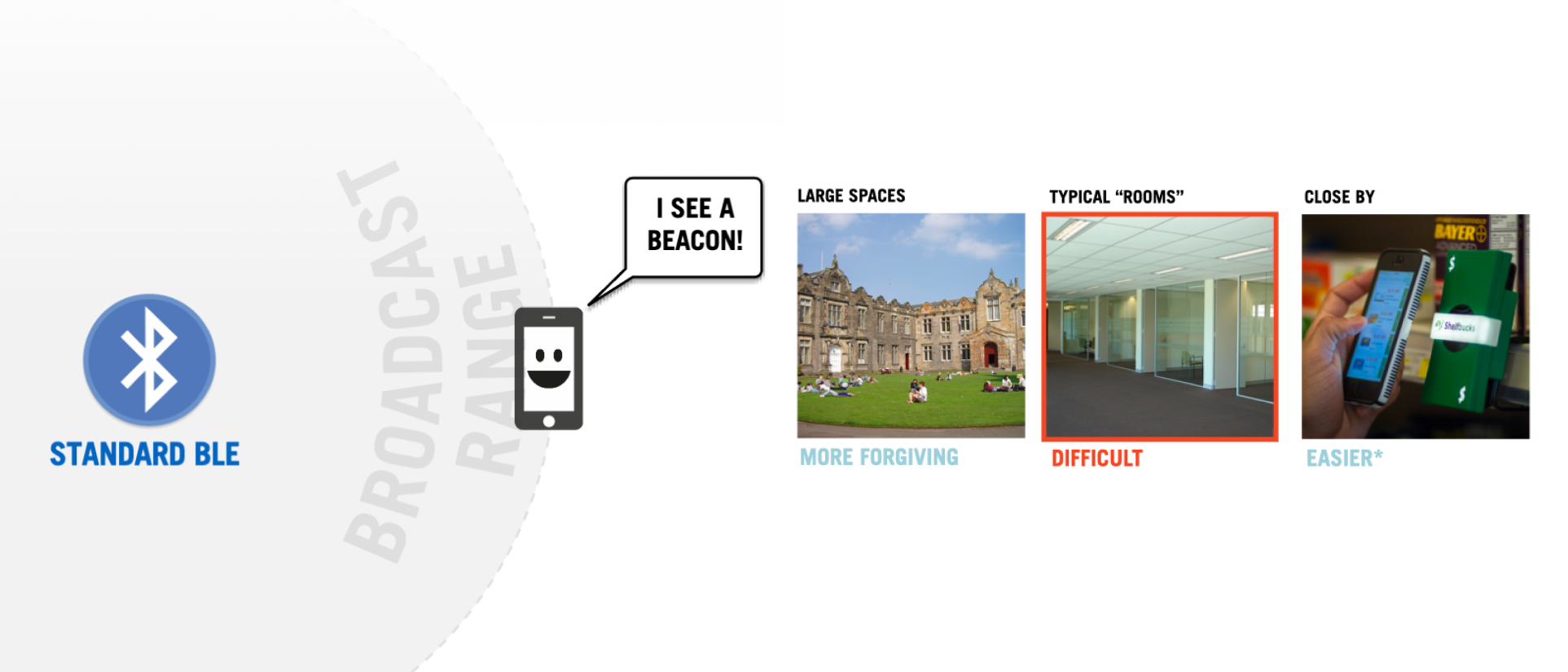 Cutting Through the Hype: Testing What BLE Beacons Could Actually Do
